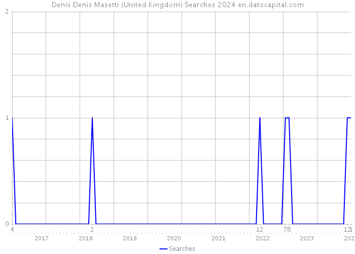 Denis Denis Masetti (United Kingdom) Searches 2024 