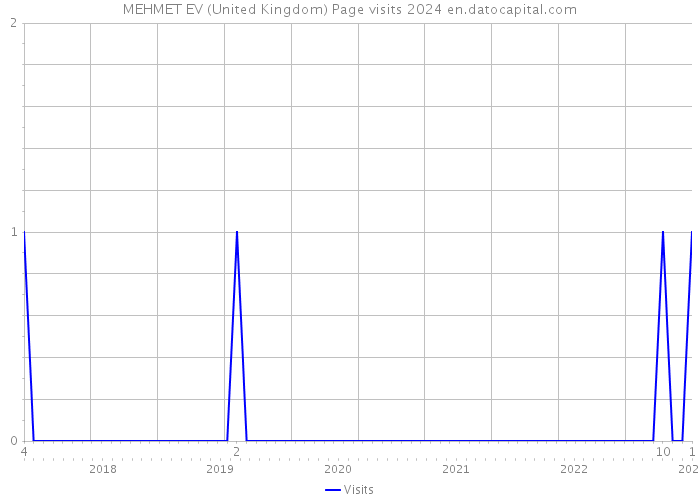 MEHMET EV (United Kingdom) Page visits 2024 
