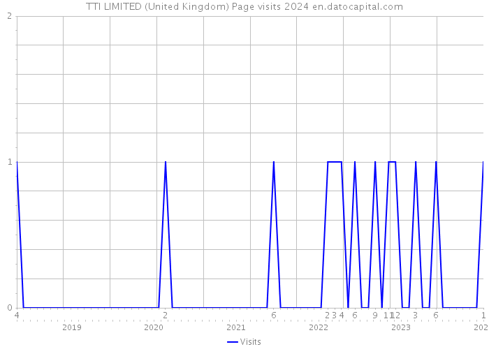 TTI LIMITED (United Kingdom) Page visits 2024 