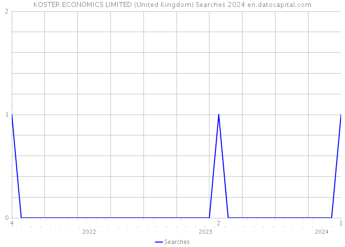KOSTER ECONOMICS LIMITED (United Kingdom) Searches 2024 