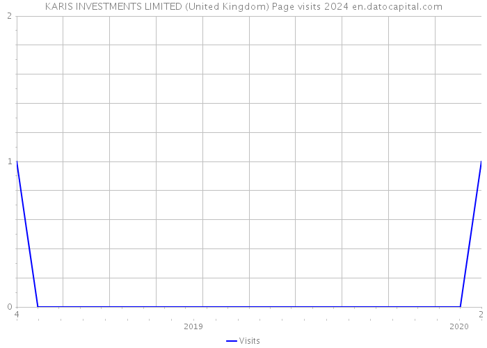 KARIS INVESTMENTS LIMITED (United Kingdom) Page visits 2024 
