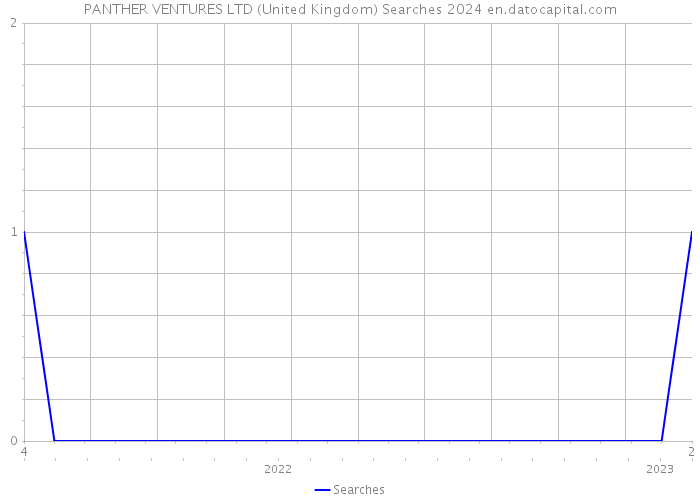 PANTHER VENTURES LTD (United Kingdom) Searches 2024 
