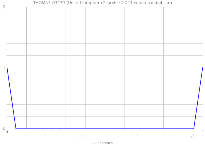 THOMAS OTTER (United Kingdom) Searches 2024 