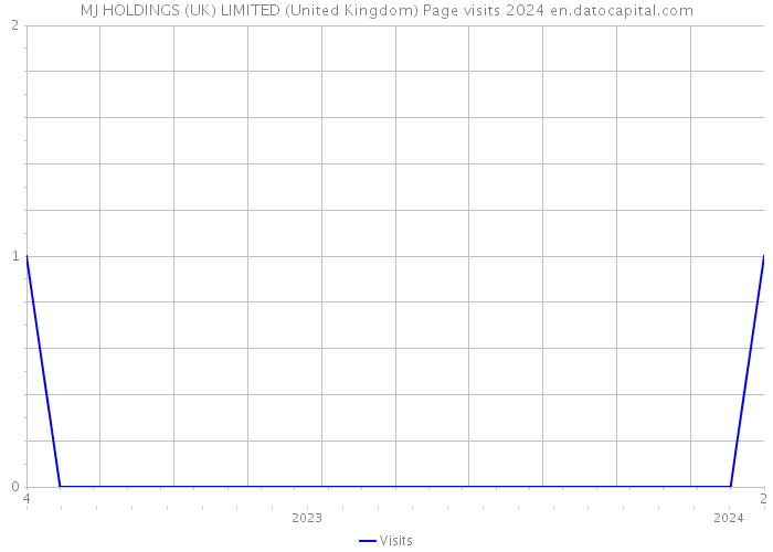MJ HOLDINGS (UK) LIMITED (United Kingdom) Page visits 2024 