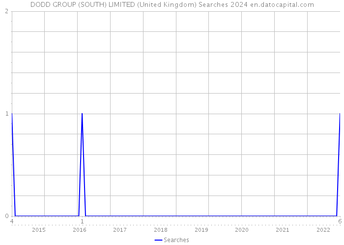 DODD GROUP (SOUTH) LIMITED (United Kingdom) Searches 2024 