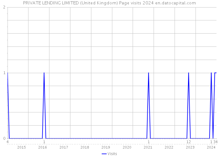 PRIVATE LENDING LIMITED (United Kingdom) Page visits 2024 