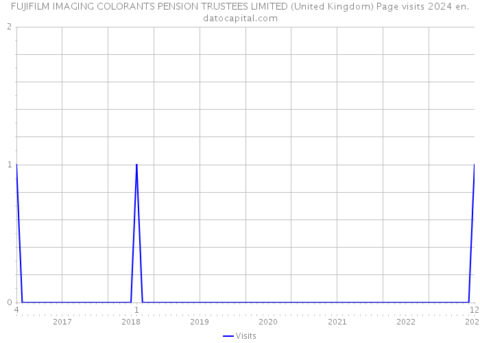 FUJIFILM IMAGING COLORANTS PENSION TRUSTEES LIMITED (United Kingdom) Page visits 2024 