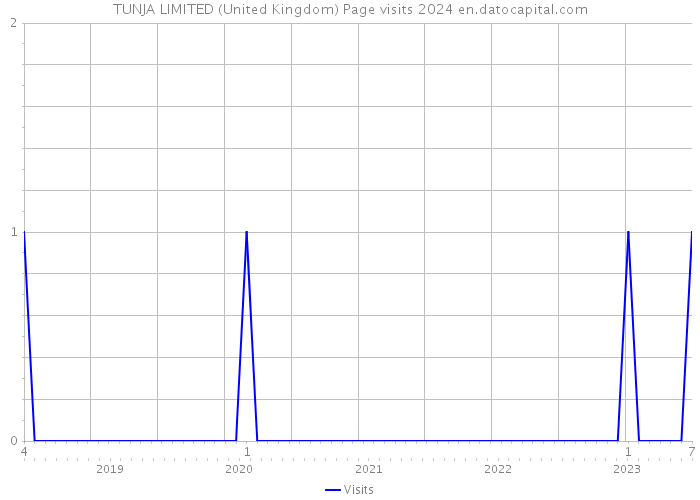 TUNJA LIMITED (United Kingdom) Page visits 2024 