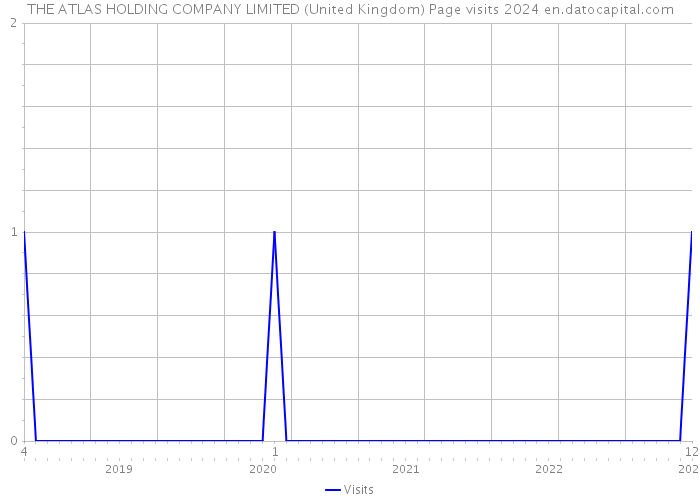 THE ATLAS HOLDING COMPANY LIMITED (United Kingdom) Page visits 2024 