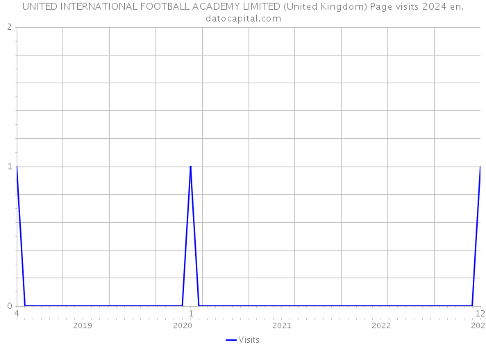 UNITED INTERNATIONAL FOOTBALL ACADEMY LIMITED (United Kingdom) Page visits 2024 
