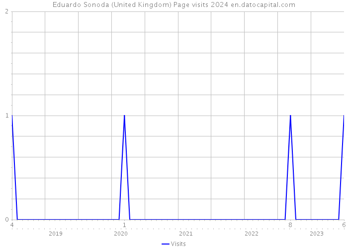 Eduardo Sonoda (United Kingdom) Page visits 2024 