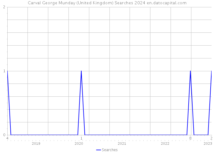Carval George Munday (United Kingdom) Searches 2024 