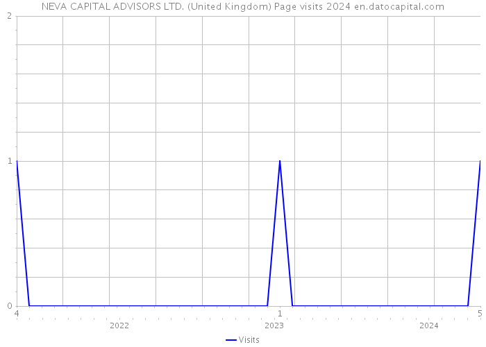 NEVA CAPITAL ADVISORS LTD. (United Kingdom) Page visits 2024 