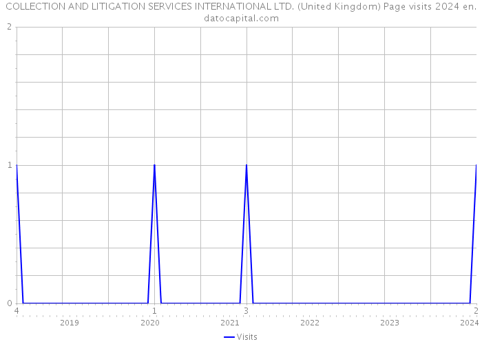 COLLECTION AND LITIGATION SERVICES INTERNATIONAL LTD. (United Kingdom) Page visits 2024 