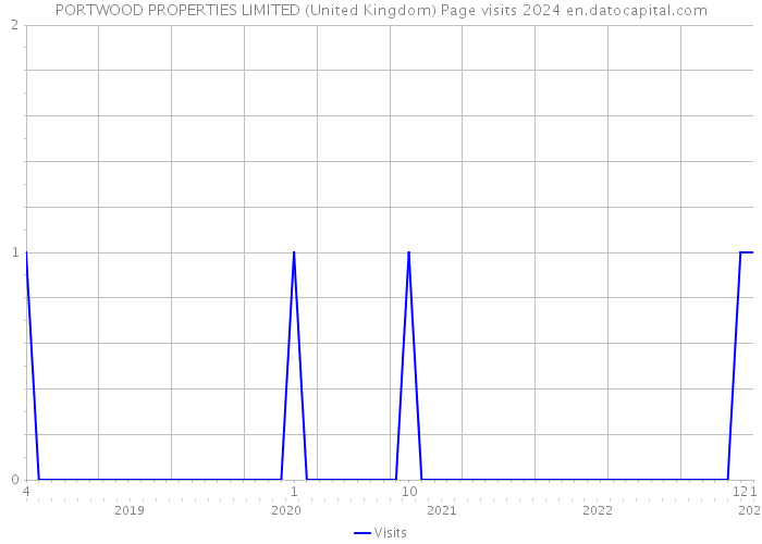 PORTWOOD PROPERTIES LIMITED (United Kingdom) Page visits 2024 