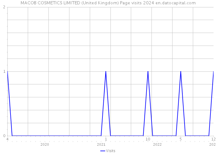 MACOB COSMETICS LIMITED (United Kingdom) Page visits 2024 