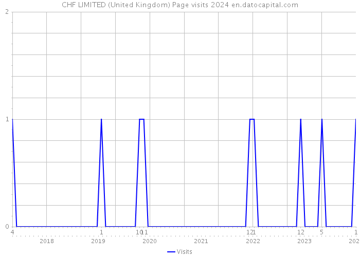 CHF LIMITED (United Kingdom) Page visits 2024 