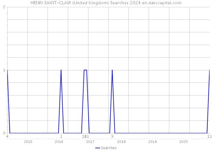 HENRI SAINT-CLAIR (United Kingdom) Searches 2024 