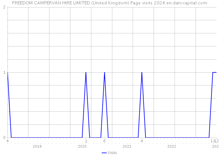 FREEDOM CAMPERVAN HIRE LIMITED (United Kingdom) Page visits 2024 