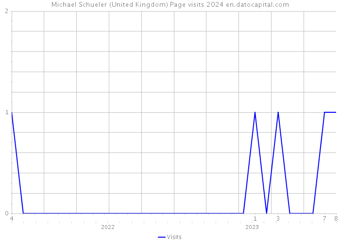 Michael Schueler (United Kingdom) Page visits 2024 