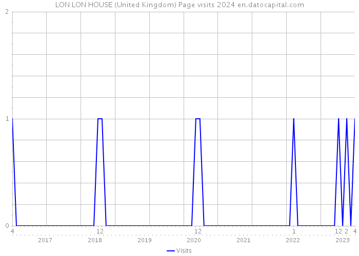 LON LON HOUSE (United Kingdom) Page visits 2024 