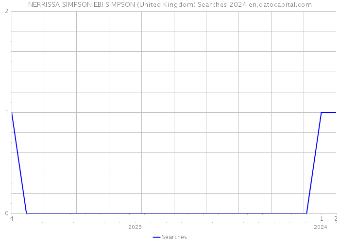 NERRISSA SIMPSON EBI SIMPSON (United Kingdom) Searches 2024 