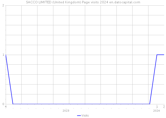 SACCO LIMITED (United Kingdom) Page visits 2024 