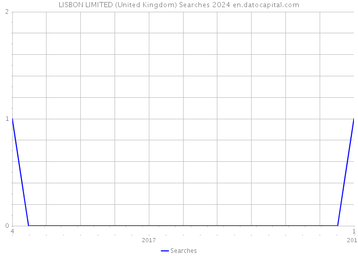 LISBON LIMITED (United Kingdom) Searches 2024 