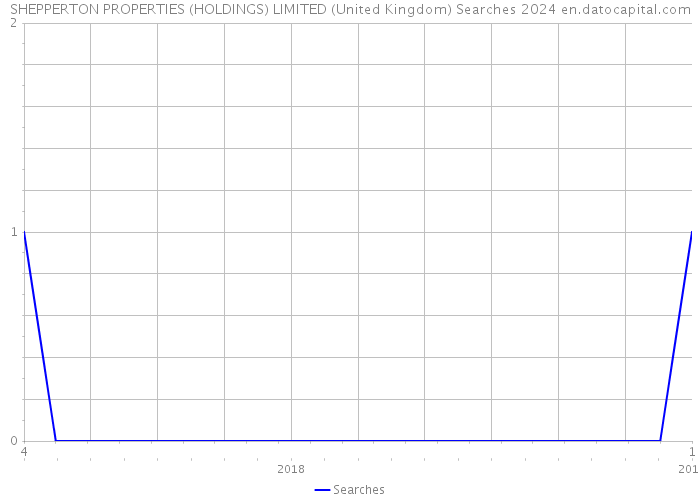 SHEPPERTON PROPERTIES (HOLDINGS) LIMITED (United Kingdom) Searches 2024 