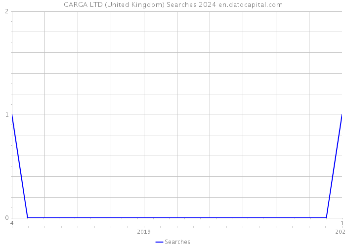 GARGA LTD (United Kingdom) Searches 2024 