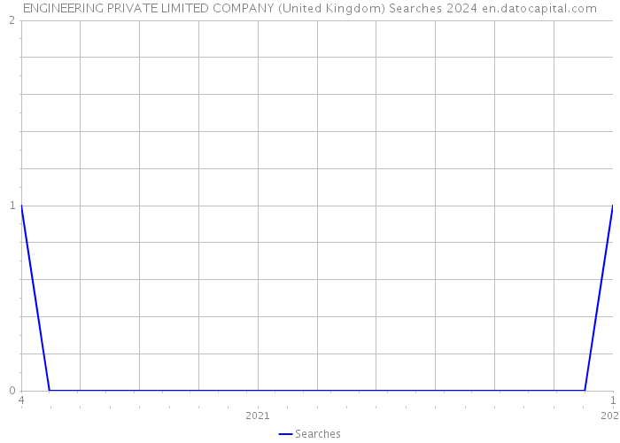 ENGINEERING PRIVATE LIMITED COMPANY (United Kingdom) Searches 2024 