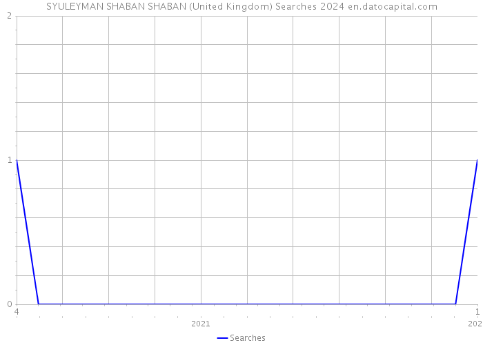 SYULEYMAN SHABAN SHABAN (United Kingdom) Searches 2024 