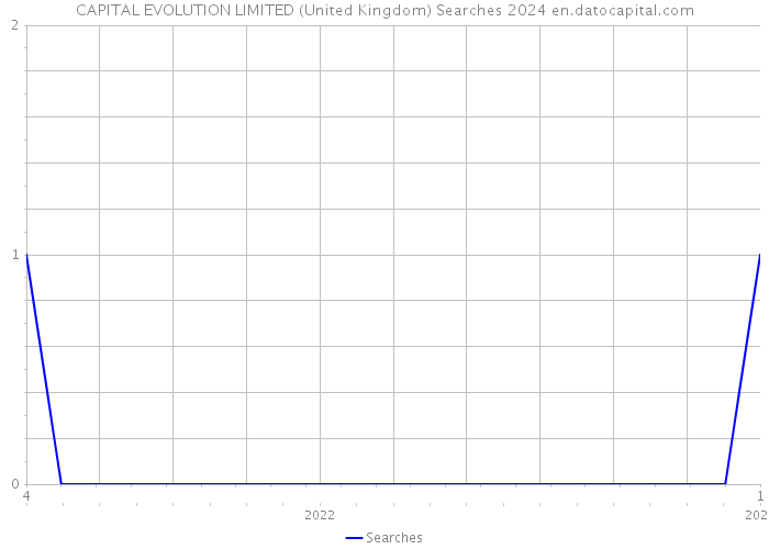CAPITAL EVOLUTION LIMITED (United Kingdom) Searches 2024 