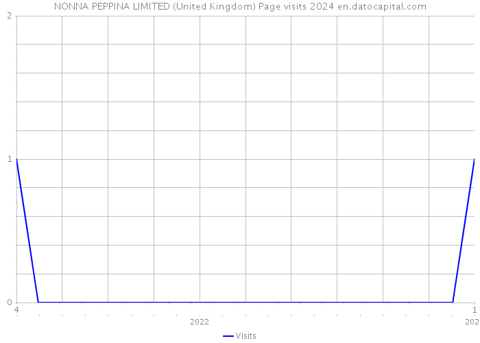 NONNA PEPPINA LIMITED (United Kingdom) Page visits 2024 