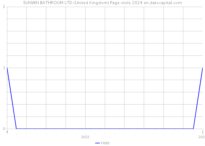 SUNWIN BATHROOM LTD (United Kingdom) Page visits 2024 