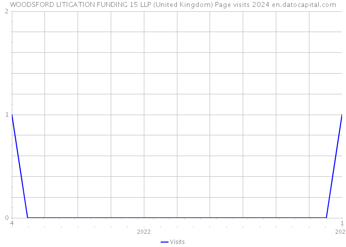 WOODSFORD LITIGATION FUNDING 15 LLP (United Kingdom) Page visits 2024 