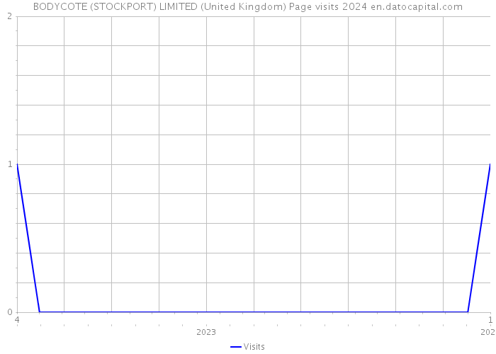 BODYCOTE (STOCKPORT) LIMITED (United Kingdom) Page visits 2024 