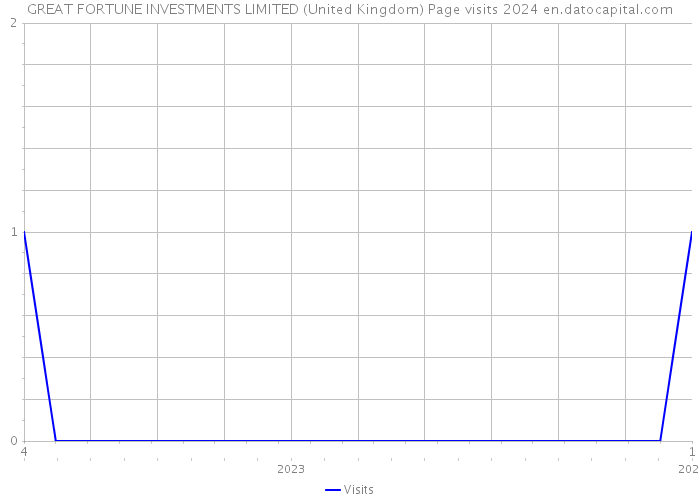GREAT FORTUNE INVESTMENTS LIMITED (United Kingdom) Page visits 2024 