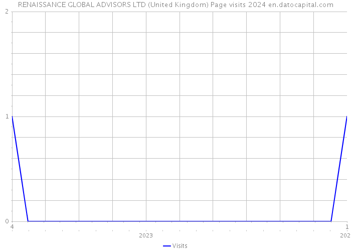 RENAISSANCE GLOBAL ADVISORS LTD (United Kingdom) Page visits 2024 