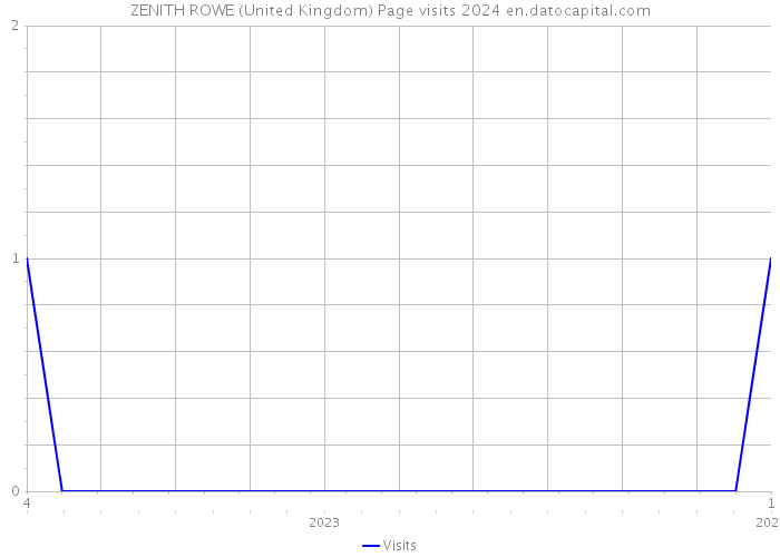 ZENITH ROWE (United Kingdom) Page visits 2024 