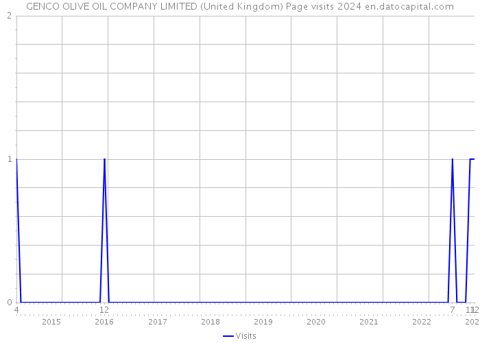 GENCO OLIVE OIL COMPANY LIMITED (United Kingdom) Page visits 2024 
