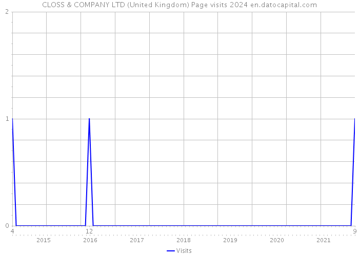 CLOSS & COMPANY LTD (United Kingdom) Page visits 2024 