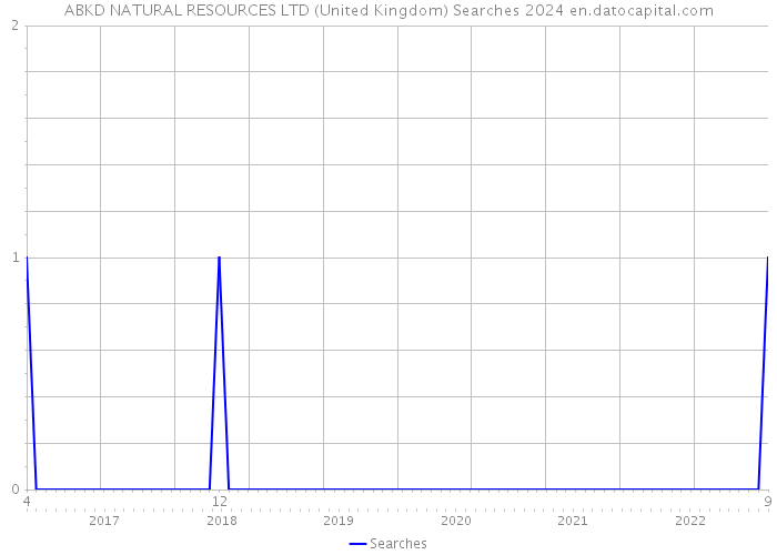 ABKD NATURAL RESOURCES LTD (United Kingdom) Searches 2024 
