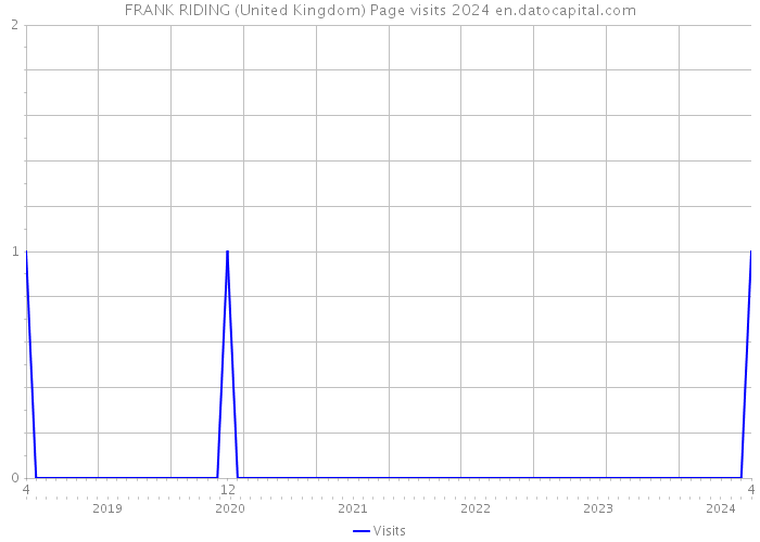 FRANK RIDING (United Kingdom) Page visits 2024 