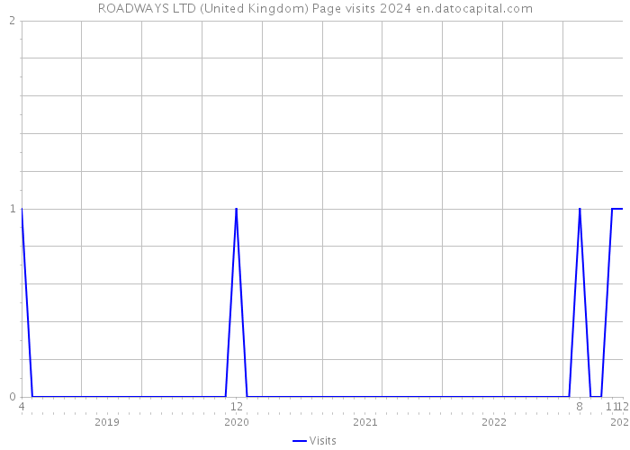 ROADWAYS LTD (United Kingdom) Page visits 2024 
