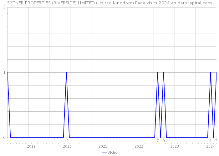 SYTNER PROPERTIES (RIVERSIDE) LIMITED (United Kingdom) Page visits 2024 