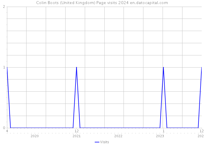 Colin Boots (United Kingdom) Page visits 2024 