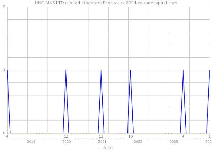 UNO MAS LTD (United Kingdom) Page visits 2024 