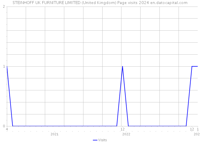 STEINHOFF UK FURNITURE LIMITED (United Kingdom) Page visits 2024 