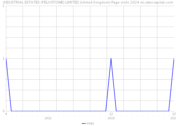 INDUSTRIAL ESTATES (FELIXSTOWE) LIMITED (United Kingdom) Page visits 2024 
